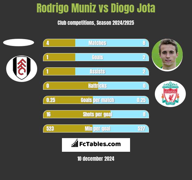 Rodrigo Muniz vs Diogo Jota h2h player stats