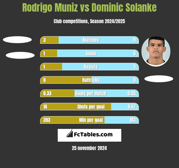 Rodrigo Muniz vs Dominic Solanke h2h player stats