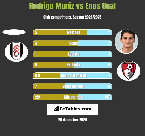 Rodrigo Muniz vs Enes Unal h2h player stats