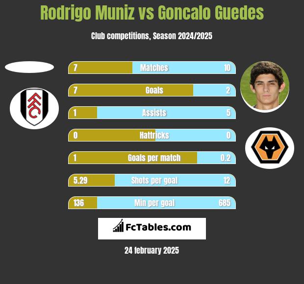 Rodrigo Muniz vs Goncalo Guedes h2h player stats