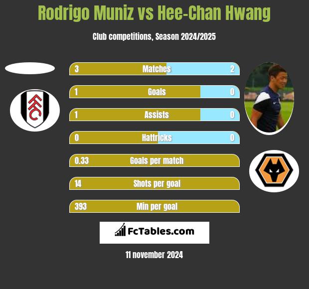 Rodrigo Muniz vs Hee-Chan Hwang h2h player stats