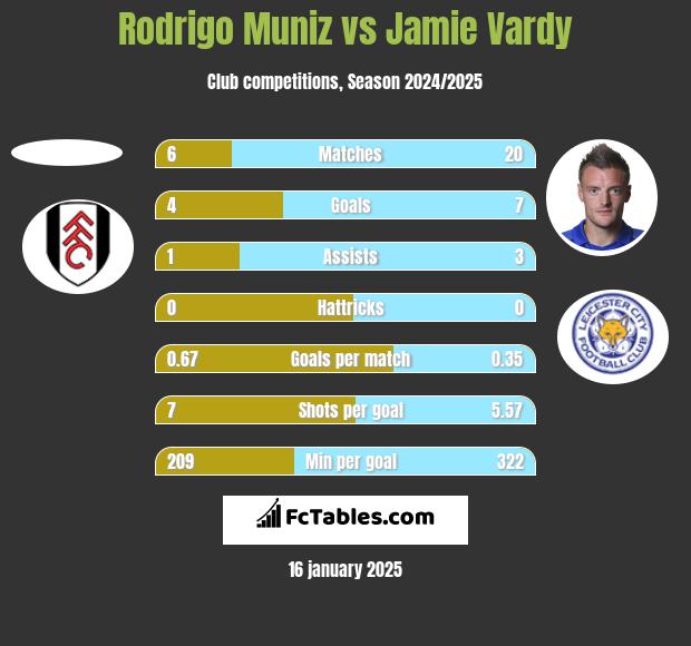 Rodrigo Muniz vs Jamie Vardy h2h player stats