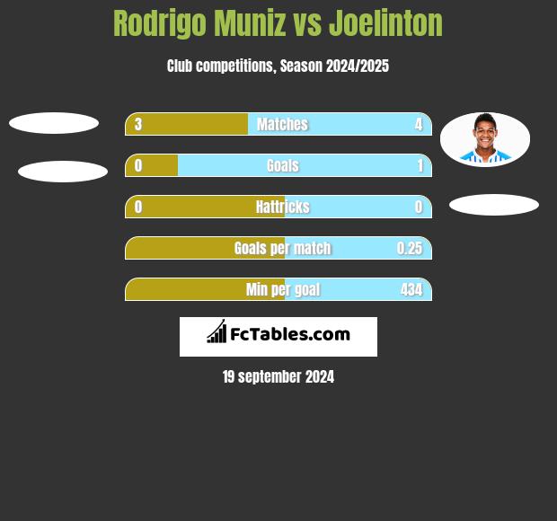 Rodrigo Muniz vs Joelinton h2h player stats