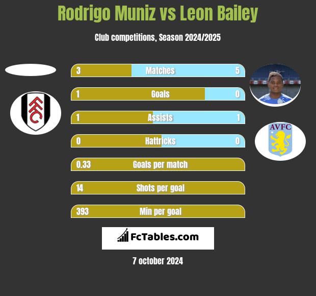 Rodrigo Muniz vs Leon Bailey h2h player stats