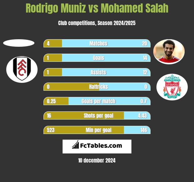 Rodrigo Muniz vs Mohamed Salah h2h player stats