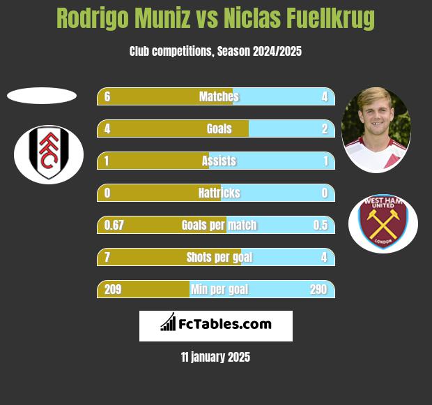 Rodrigo Muniz vs Niclas Fuellkrug h2h player stats