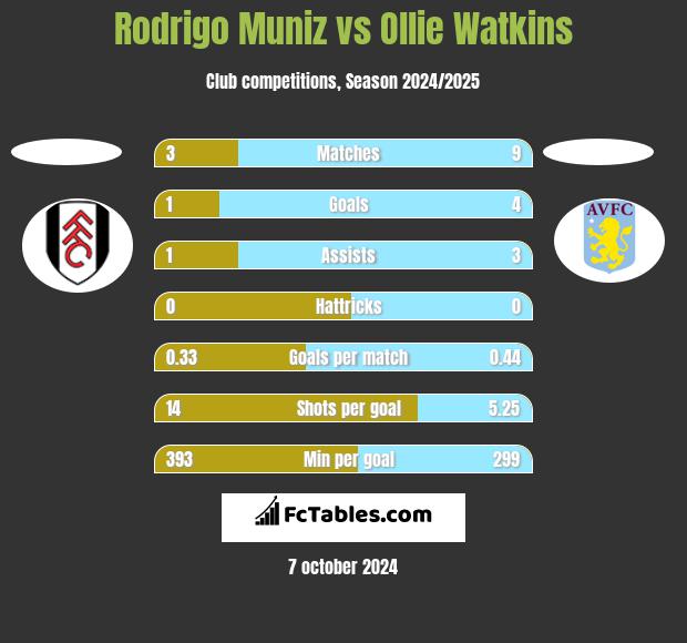 Rodrigo Muniz vs Ollie Watkins h2h player stats