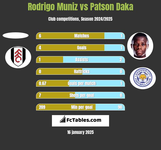 Rodrigo Muniz vs Patson Daka h2h player stats