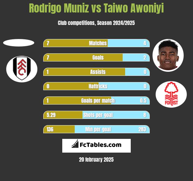 Rodrigo Muniz vs Taiwo Awoniyi h2h player stats