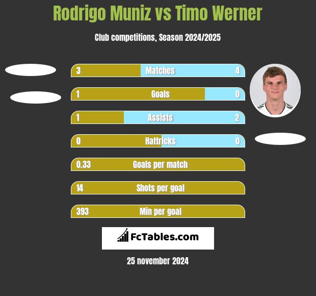 Rodrigo Muniz vs Timo Werner h2h player stats