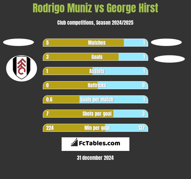 Rodrigo Muniz vs George Hirst h2h player stats