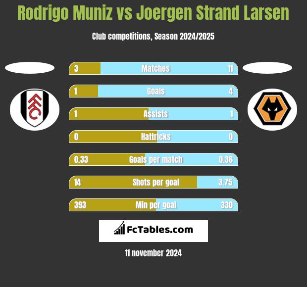 Rodrigo Muniz vs Joergen Strand Larsen h2h player stats