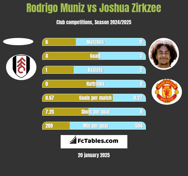 Rodrigo Muniz vs Joshua Zirkzee h2h player stats