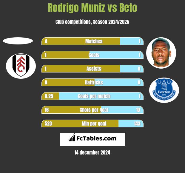 Rodrigo Muniz vs Beto h2h player stats