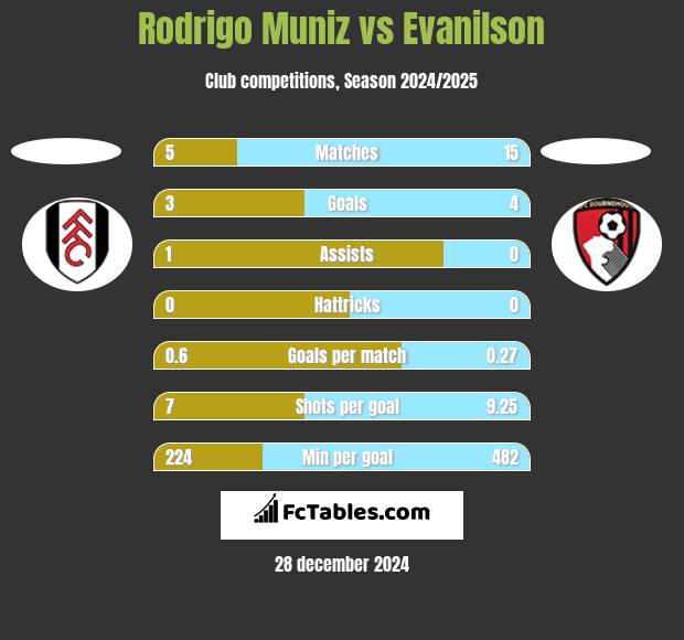 Rodrigo Muniz vs Evanilson h2h player stats