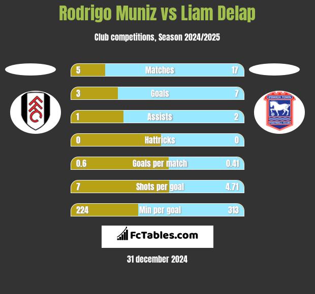 Rodrigo Muniz vs Liam Delap h2h player stats