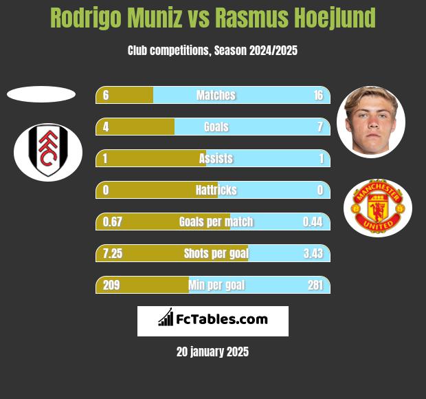 Rodrigo Muniz vs Rasmus Hoejlund h2h player stats