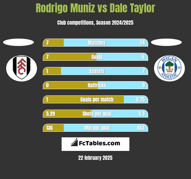 Rodrigo Muniz vs Dale Taylor h2h player stats