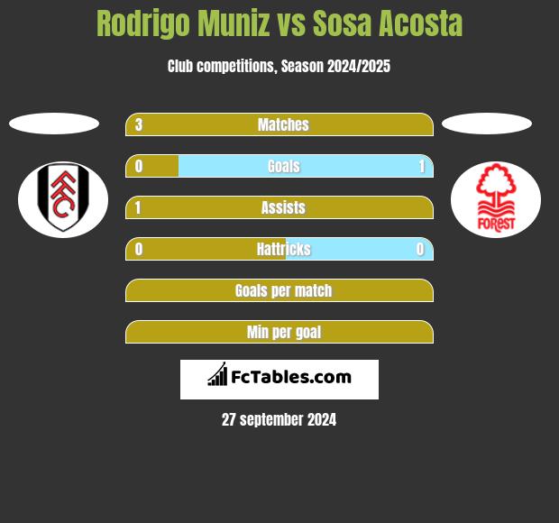 Rodrigo Muniz vs Sosa Acosta h2h player stats