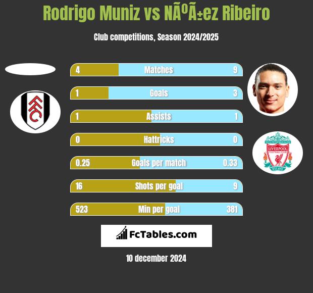 Rodrigo Muniz vs NÃºÃ±ez Ribeiro h2h player stats