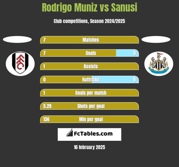 Rodrigo Muniz vs Sanusi h2h player stats