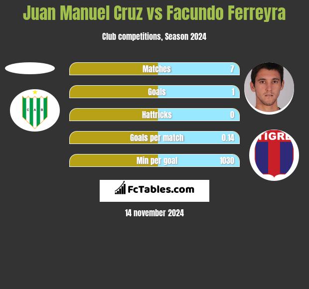 Juan Manuel Cruz vs Facundo Ferreyra h2h player stats