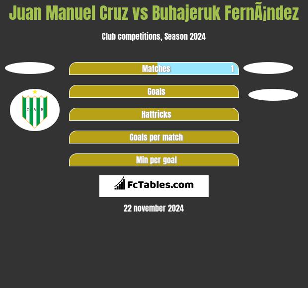 Juan Manuel Cruz vs Buhajeruk FernÃ¡ndez h2h player stats