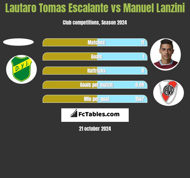 Lautaro Tomas Escalante vs Manuel Lanzini h2h player stats