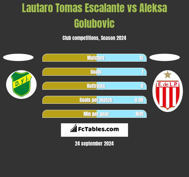 Lautaro Tomas Escalante vs Aleksa Golubovic h2h player stats