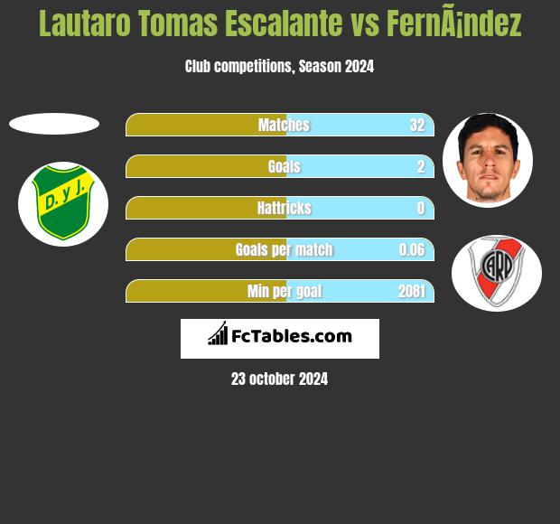 Lautaro Tomas Escalante vs FernÃ¡ndez h2h player stats