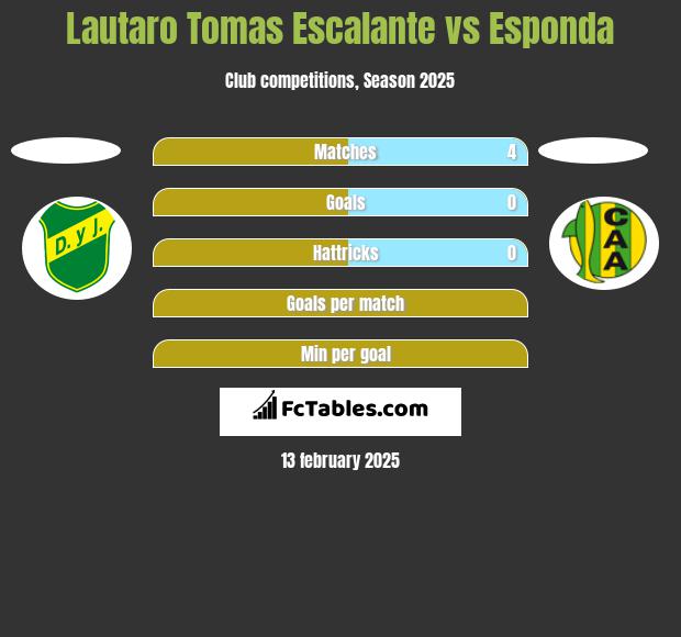 Lautaro Tomas Escalante vs Esponda h2h player stats