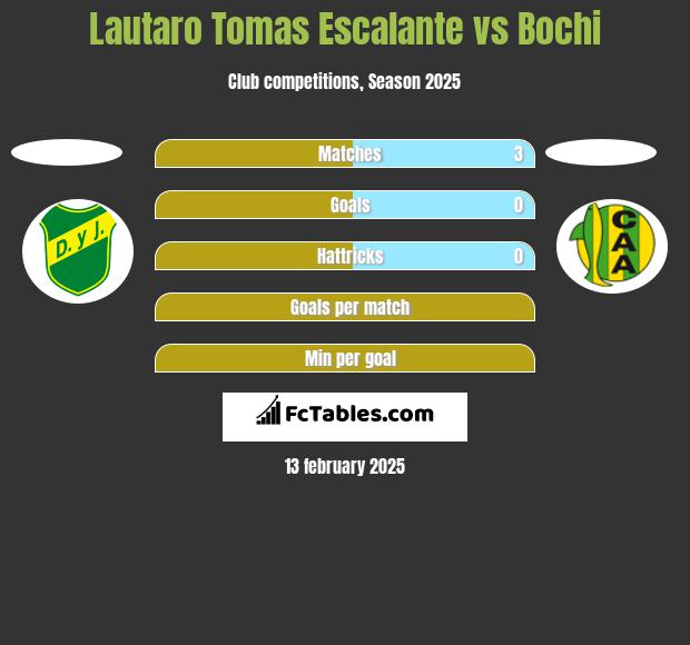 Lautaro Tomas Escalante vs Bochi h2h player stats