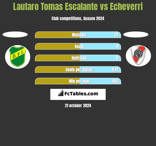 Lautaro Tomas Escalante vs Echeverri h2h player stats