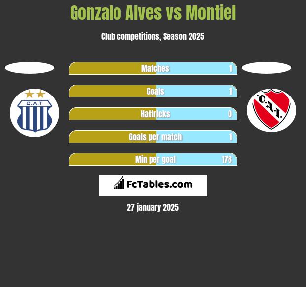 Gonzalo Alves vs Montiel h2h player stats