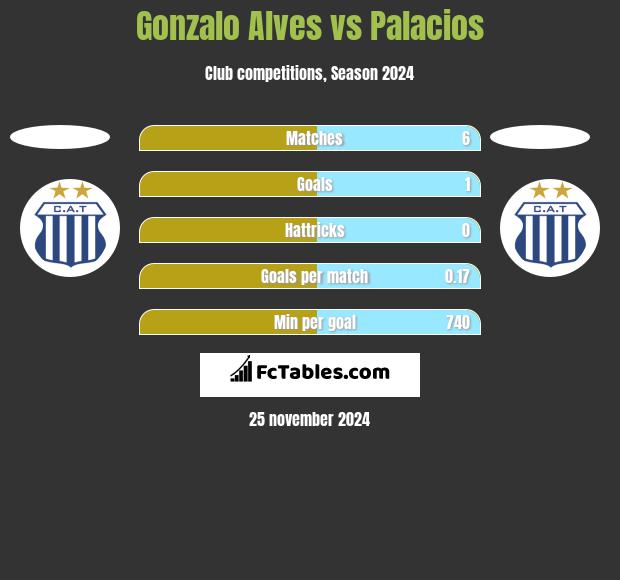 Gonzalo Alves vs Palacios h2h player stats