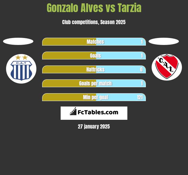 Gonzalo Alves vs Tarzia h2h player stats