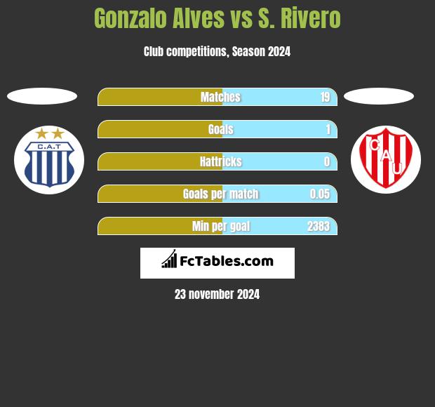 Gonzalo Alves vs S. Rivero h2h player stats