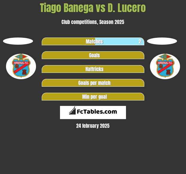 Tiago Banega vs D. Lucero h2h player stats