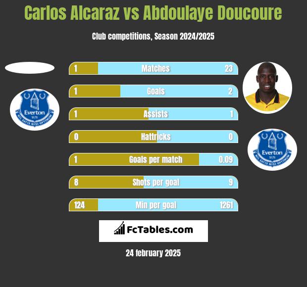 Carlos Alcaraz vs Abdoulaye Doucoure h2h player stats