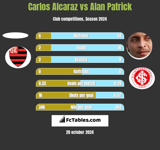 Carlos Alcaraz vs Alan Patrick h2h player stats