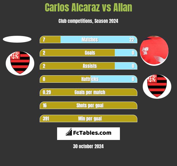 Carlos Alcaraz vs Allan h2h player stats