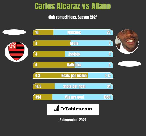 Carlos Alcaraz vs Allano h2h player stats