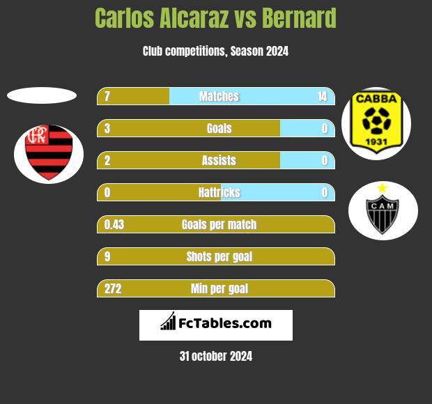 Carlos Alcaraz vs Bernard h2h player stats