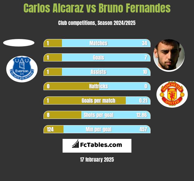 Carlos Alcaraz vs Bruno Fernandes h2h player stats