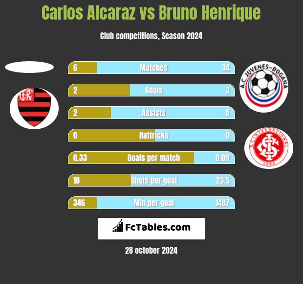 Carlos Alcaraz vs Bruno Henrique h2h player stats