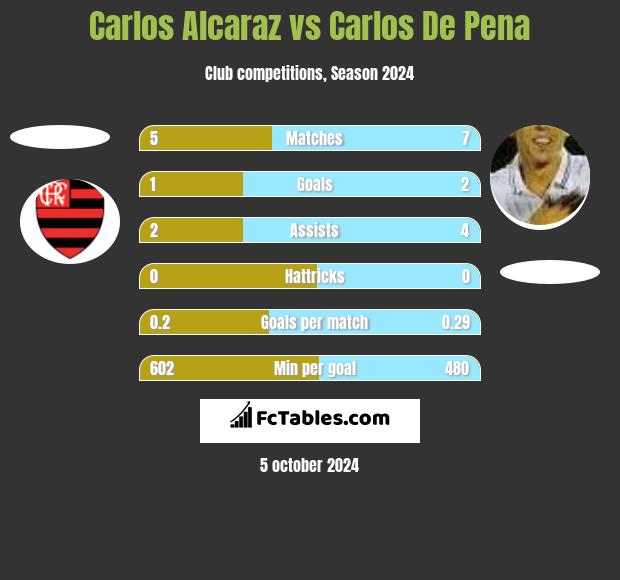 Carlos Alcaraz vs Carlos De Pena h2h player stats