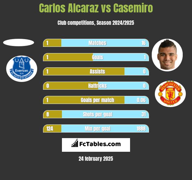 Carlos Alcaraz vs Casemiro h2h player stats