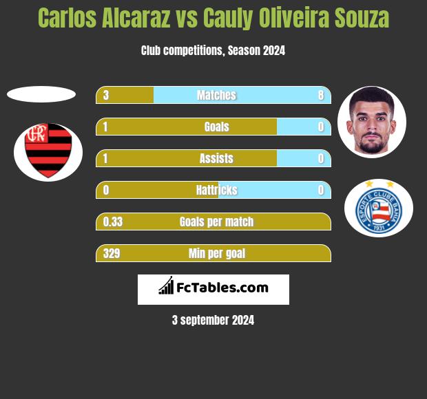 Carlos Alcaraz vs Cauly Oliveira Souza h2h player stats