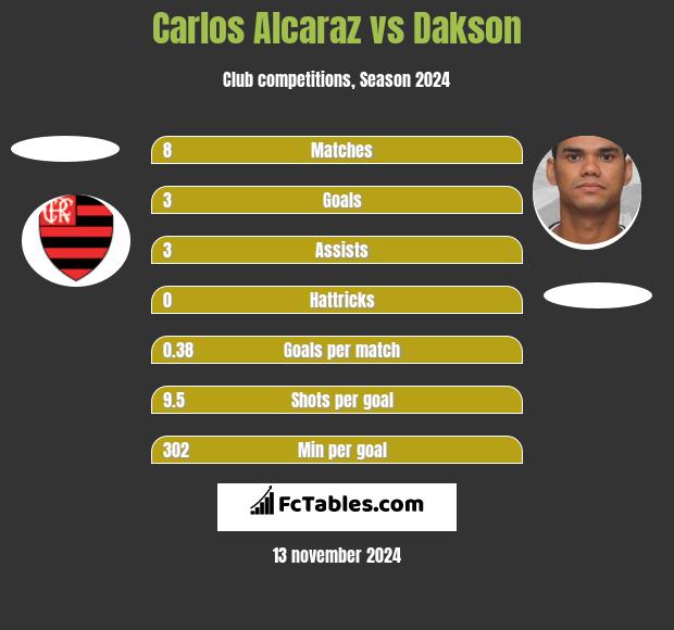 Carlos Alcaraz vs Dakson h2h player stats