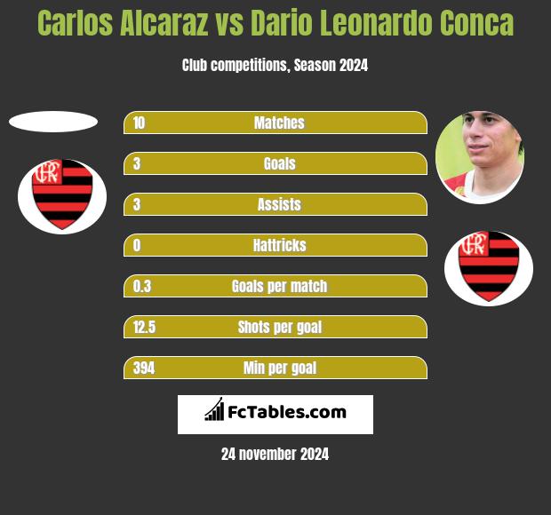 Carlos Alcaraz vs Dario Leonardo Conca h2h player stats